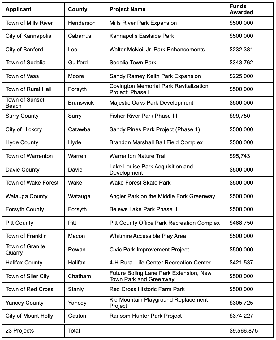 PARTF Grant Awards PARTF Grant Awards